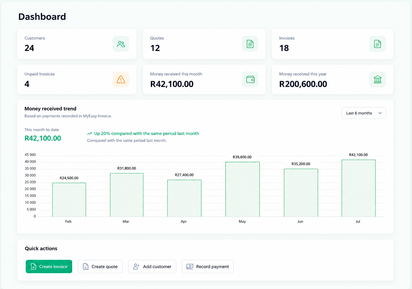 MyEasy Invoice dashboard showing customers, quotes, invoices, recorded payments and a six-month payment trend